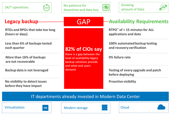 The Availability Gap