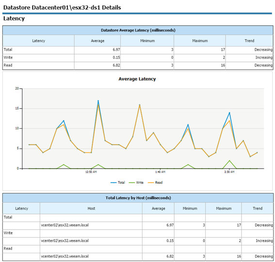 Veeam ONE Reporter - Storage Latency