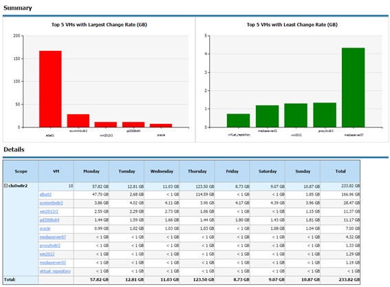 Veeam ONE Reporter - Change Rate Estimation