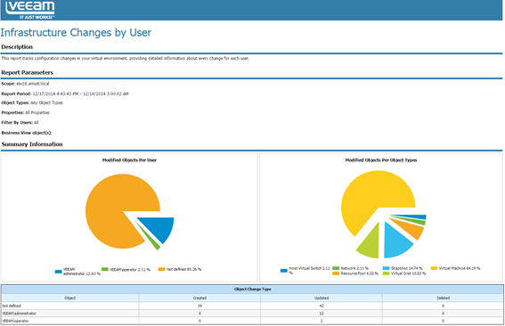 Veeam ONE Reporter - Infrastructure Changes by User