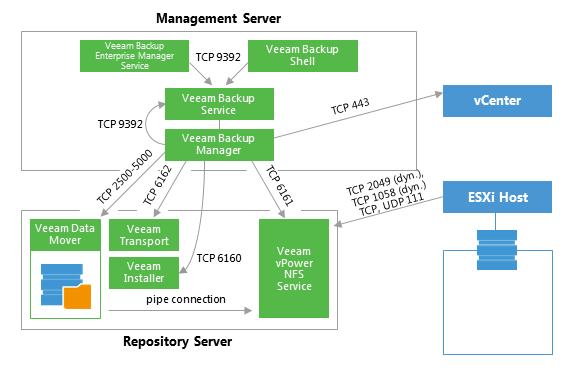 KB1284: How to test manually mounting the Veeam vPower NFS Datastore