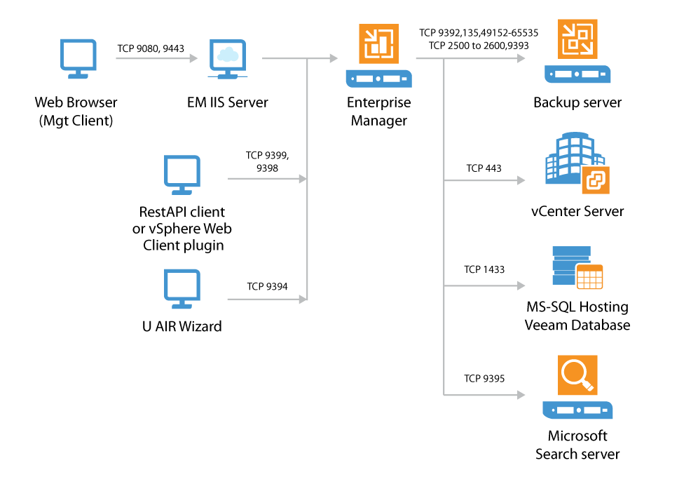 Enterprise Manager