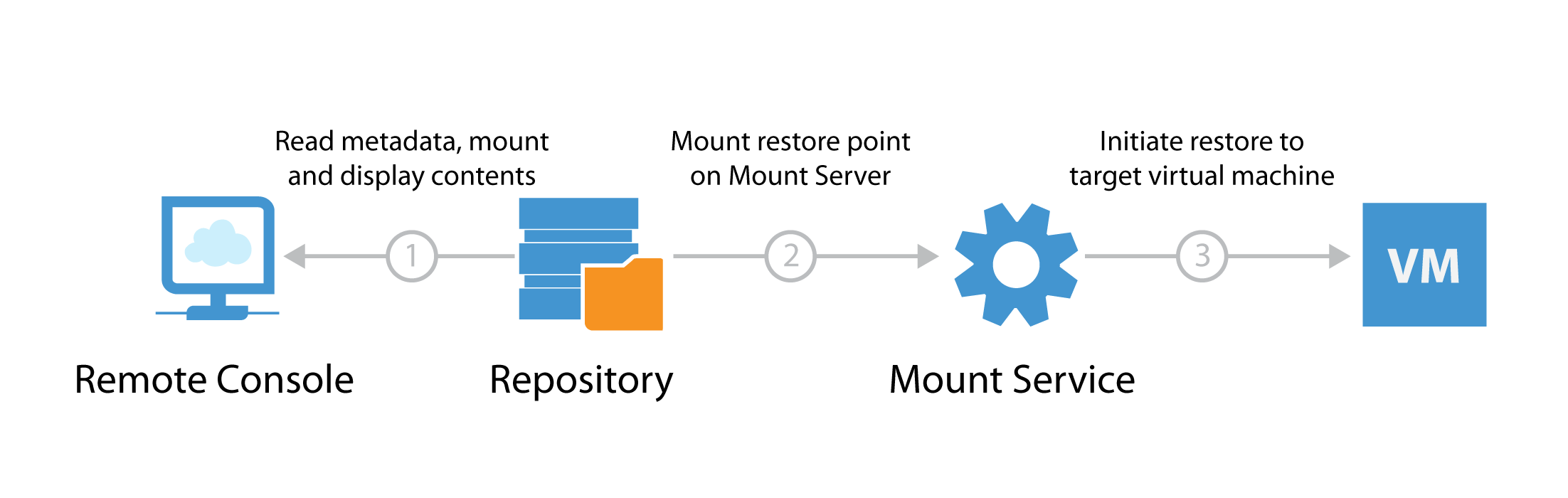 Data flow at restore