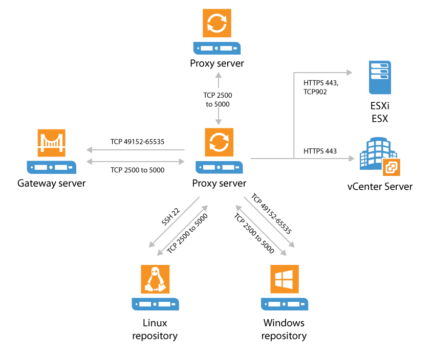 Proxy Server · Veeam Best Practices Guide V9 U1