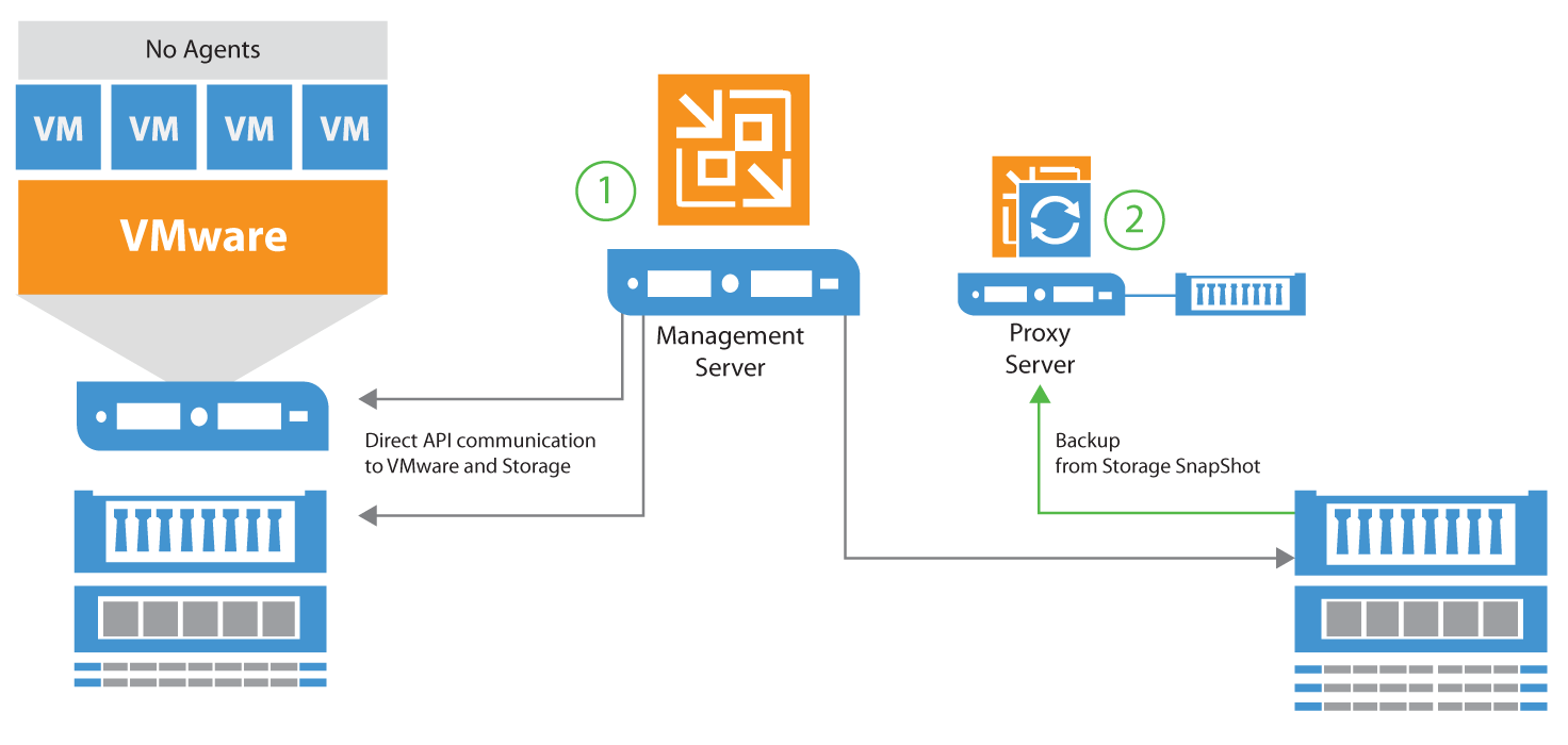 Backup From Storage Snapshots · Veeam Best Practices Guide V9 U1