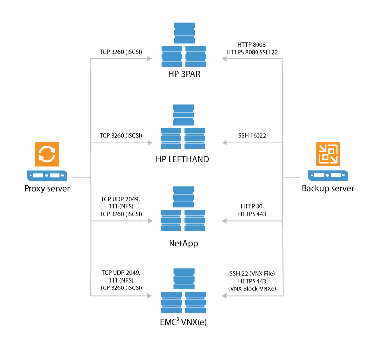 Integrated storage