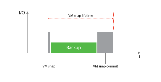 Backup from Storage Snapshots - VM snapshot lifetime