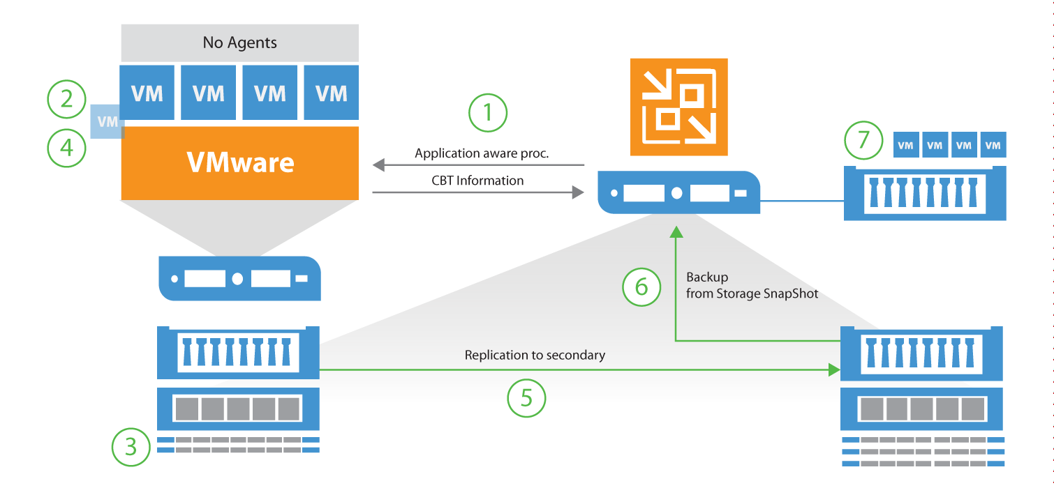 Backup from Storage Snapshots - data flow overview