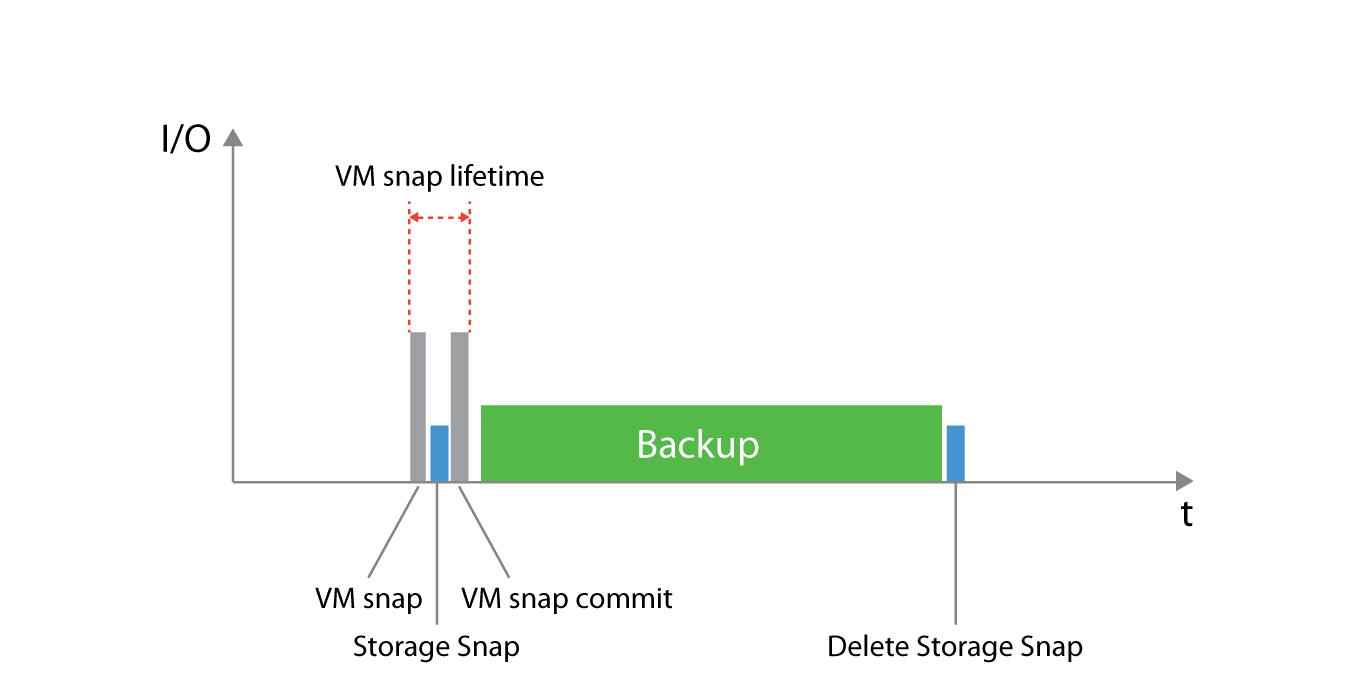 Backup from Storage Snapshots - reduced VM snapshot lifetime
