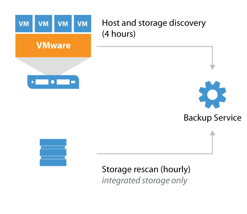 Host and storage discovery